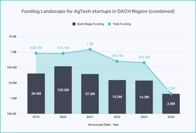 Funding Landscape for AgTech startups in Germany, Austria and Switzerland (DACH) combined